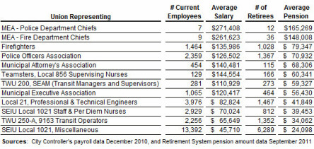 pensions average police hospital salaries salary firefighters service